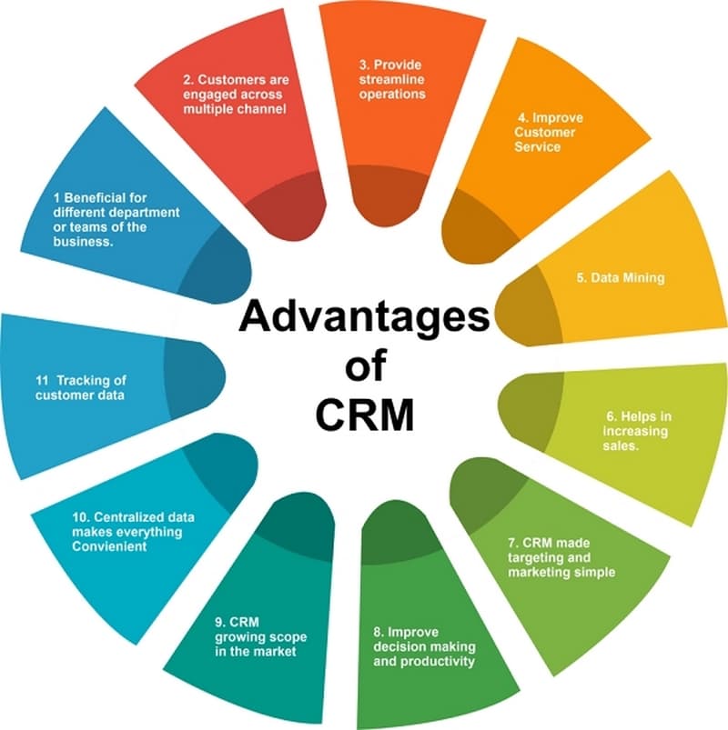 Strategies for Identifying the Best CRM Solution for Your Business
